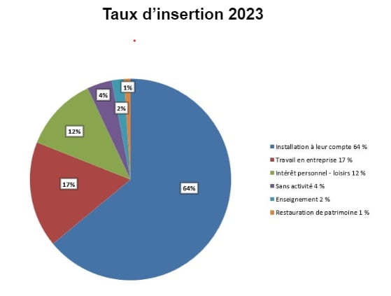 taux d'insertion 2023