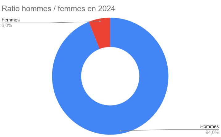 Ratio Hommes-Femmes 2024 Ratio Hommes-Femmes 2024