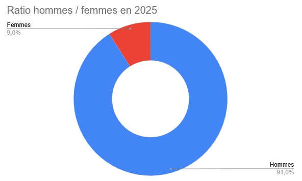 Ratio Hommes-Femmes 2025
